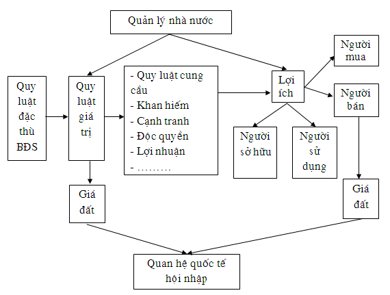 Kiến Thức Bất Động Sản | Một số vấn đề lý luận về khái niệm thị trường bất động sản